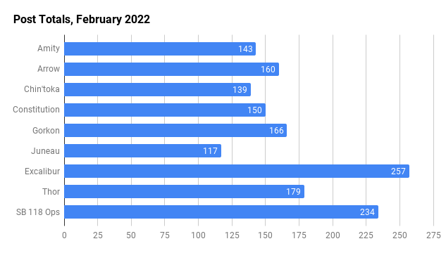 Feb 2022 Post Counts